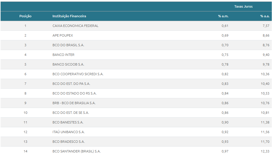 Tabela comparativa de taxas de juros praticadas por instituições financeiras no Brasil. A lista classifica 14 bancos por ordem crescente de taxas, com a Caixa Econômica Federal em primeiro lugar oferecendo as menores taxas (0,61% a.m. e 7,57% a.a.). A tabela exibe as colunas de Posição, Instituição Financeira, e as respectivas porcentagens de juros ao mês (% a.m.) e ao ano (% a.a.), incluindo bancos como Banco do Brasil, Banco Inter, Itaú, Bradesco e Santander.